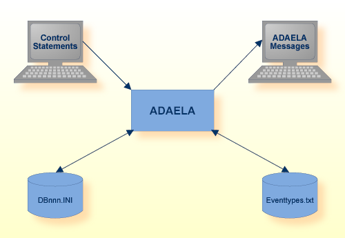 Procedure Flow ADAELA