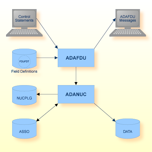 Procedure Flow ADAFDU 2