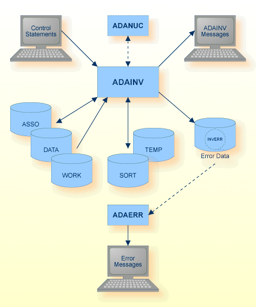 Procedure Flow ADAINV