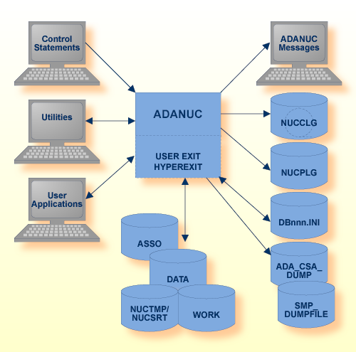 Procedure Flow ADANUC