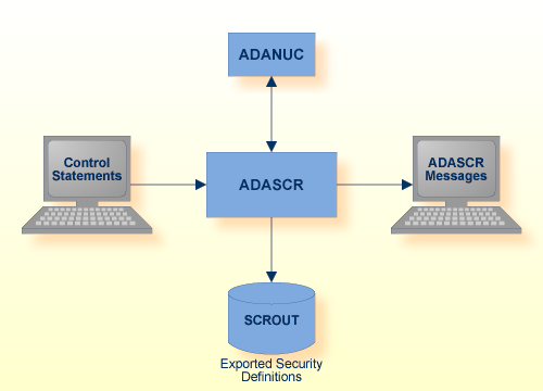 Procedure Flow ADASCR