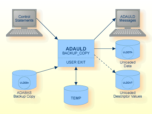 Procedure Flow ADAULD 1