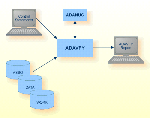 Procedure Flow ADAVFY