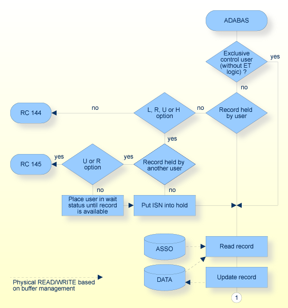 A1 Command, Procedure Flow