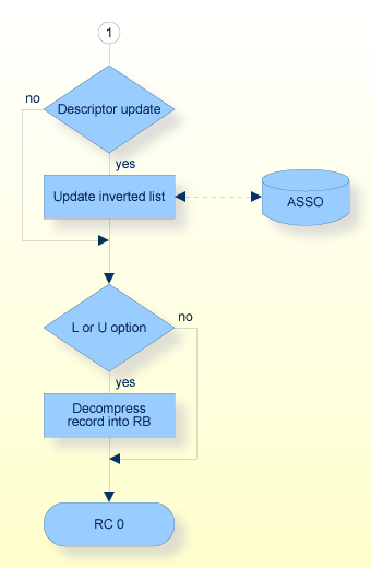 A1 Command, Procedure Flow (continued)
