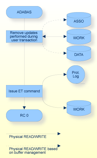BT Command, Backout of a Logical Transaction