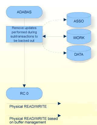 BT Command, Backout of a Subtransaction
