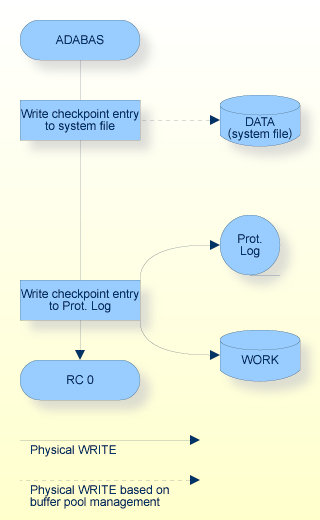 C1 Command, Procedure Flow
