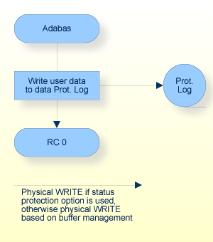 C5 Command, Procedure Flow