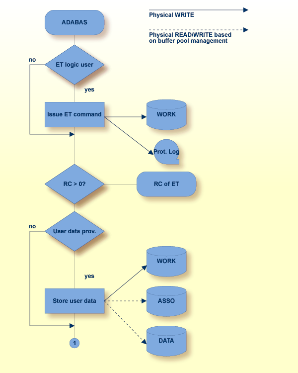 CL Command, Procedure Flow