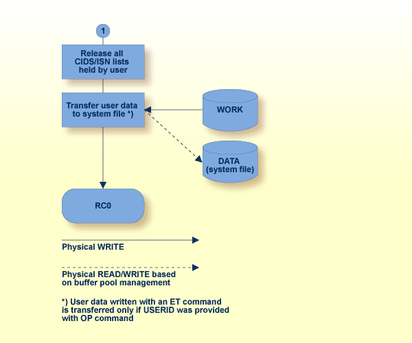 CL Command, Procedure Flow (continued)