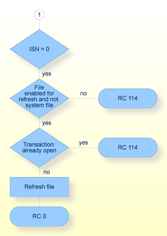 E1 Command, Procedure Flow (continued)
