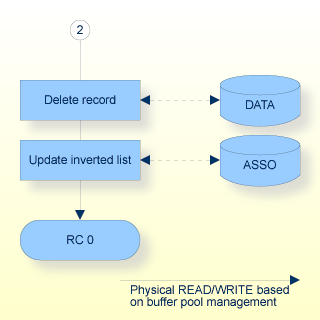 E1 Command, Procedure Flow (continued)