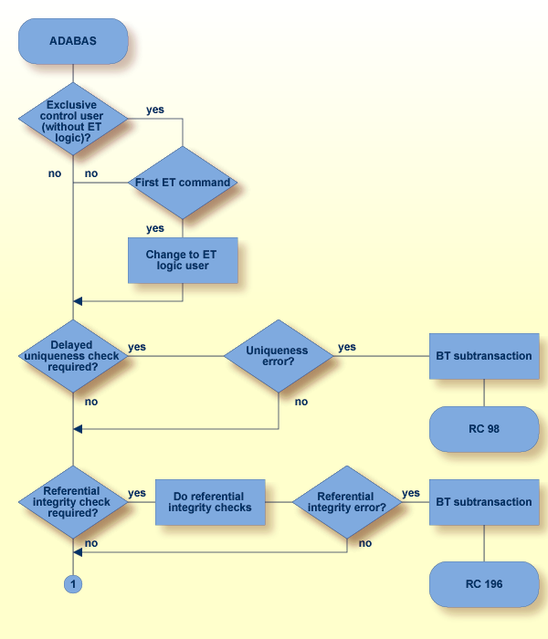 ET Command - End of Logical Transaction, Procedure Flow