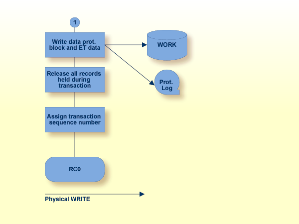 ET Command - End of Logical Transaction, Procedure Flow (continued)