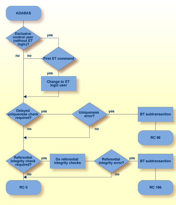 ET Command - End of Subtransaction, Procedure Flow