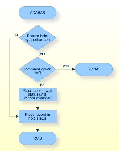 HI Command, Procedure Flow