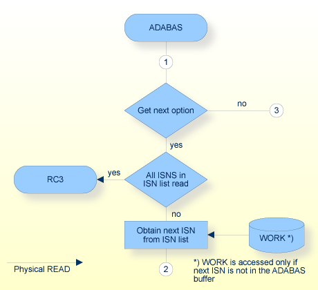 L1/L4 Procedure Flow