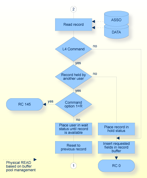 L1/L4 Procedure Flow (continued)