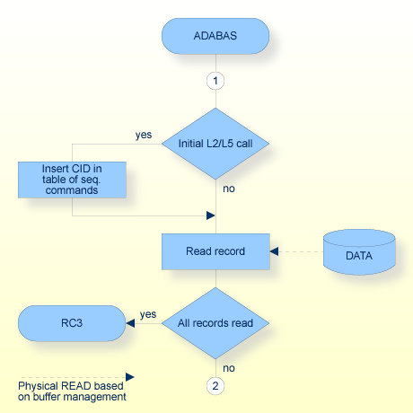 L2/L5 Command, Procedure Flow