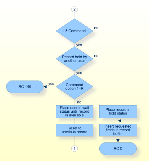 L2/L5 Procedure Flow (continued)