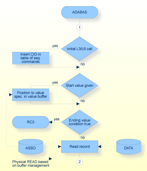 L3/L6 Command, Procedure Flow (without Multifetch Feature)