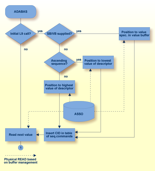 L9 Command, Procedure Flow