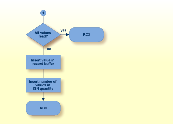 L9 Command, Procedure Flow (continued)
