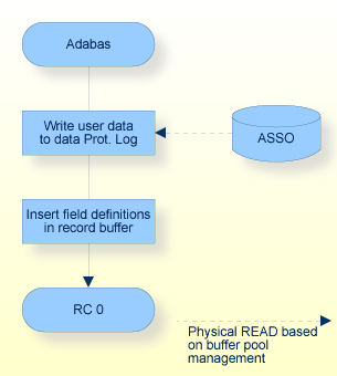 LF Command, Procedure Flow