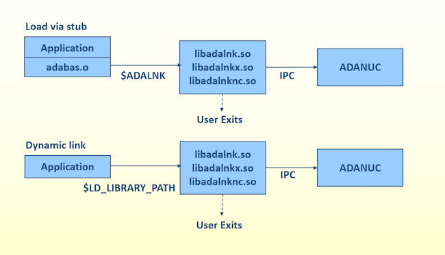 Linking application programs to Adabas interface on a Linux platform