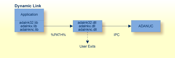 Linking application programs to Adabas interface on a Windows platform