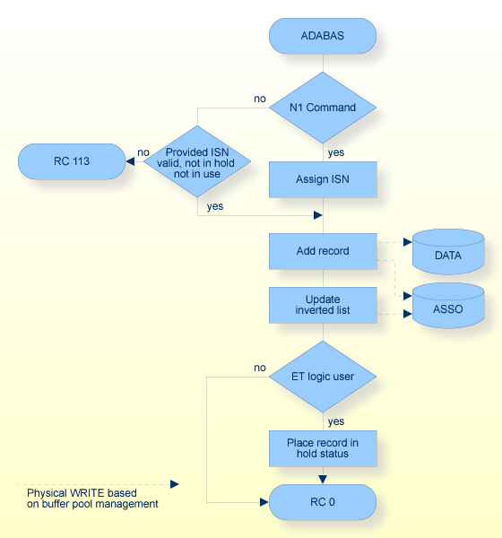 N1/N2 Command, Procedure Flow