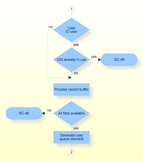 OP Command, Procedure Flow (continued)