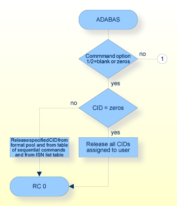 RC Command, Procedure Flow