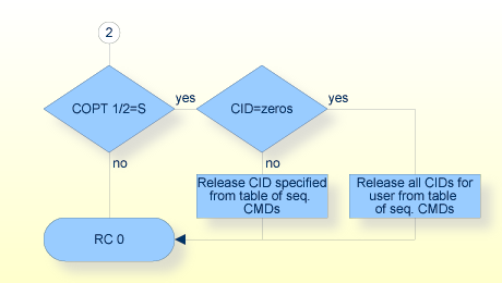 RC Command, Procedure Flow (continued)