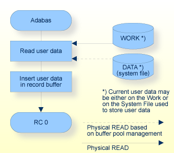 RE Command, Procedure Flow
