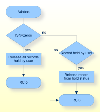 RI Command, Procedure Flow