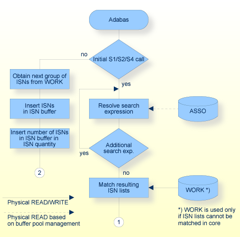 S1/S2/S4 Command, Procedure Flow