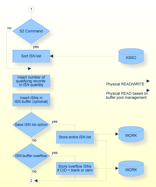 S1/S2/S4 Command, Procedure Flow (continued)
