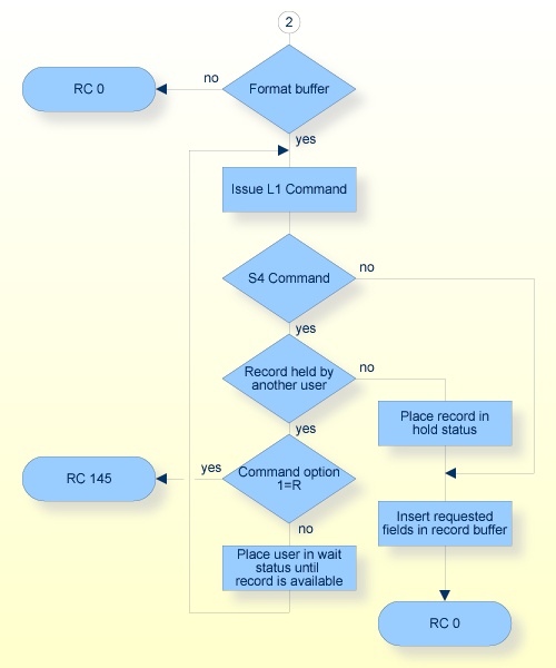 S1/S2/S4 Command, Procedure Flow (continued)
