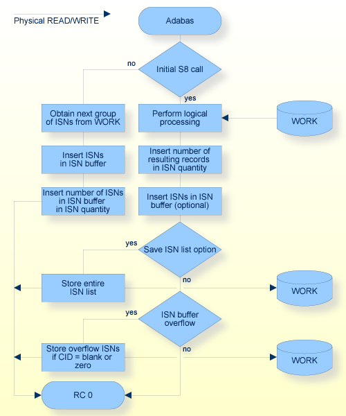 S8 Command, Procedure Flow