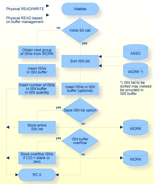 S9 Command, Procedure Flow