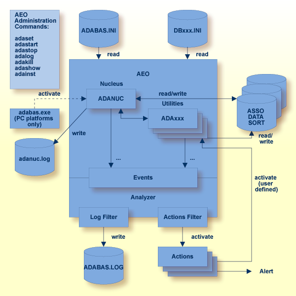 Administration Commands