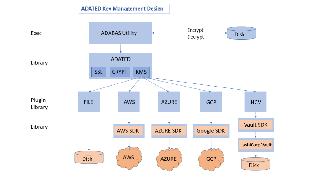 key management design structure