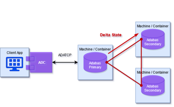 Illustration: New secondary node receives Delta State