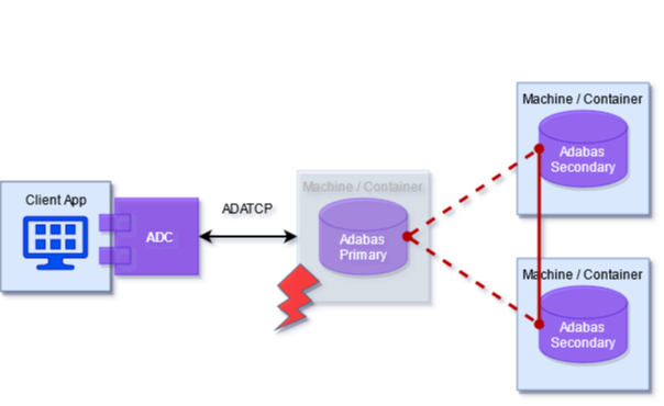 Illustration: Primary node is lost