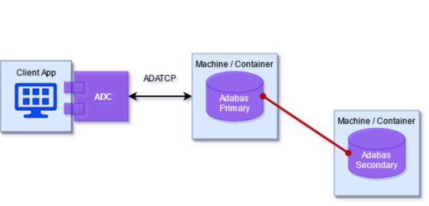 Illustration: Secondary node is switched to primary