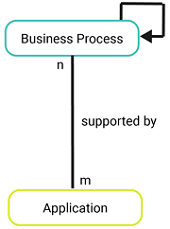 MM_MetaModel_WhatBusinessProcessesRequireTheMostITSuppport