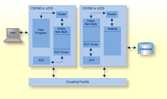 Adabas Cluster Services with Entire Net-Work