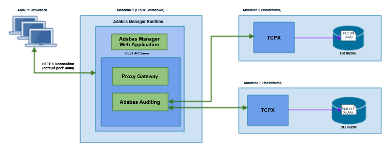 Monitoring Adabas Auditing